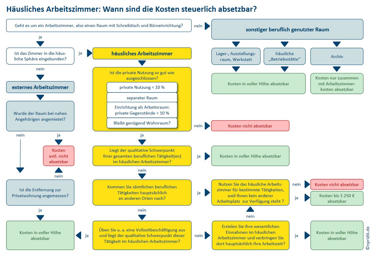 Mobiles Arbeiten Und Steuern Wann Sind Kosten Steuerlich Absetzbar