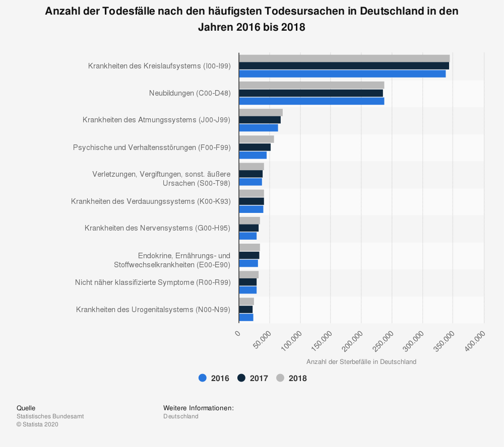 aav_statistic_id158441_anzahl-der-todesfaelle-nach-den-haeufigsten-todesursachen-in-deutschland-bis-2018.png