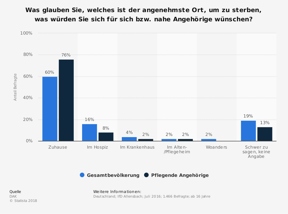 Patientenschützer fordern mehr Hospizplätze