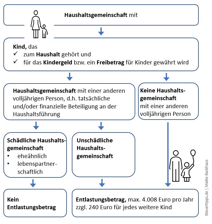 Entlastungsbetrag Für Alleinerziehende Auch Bei Aufnahme Erwachsener ...